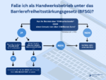 Grafik: Falle ich als Handwerksbetrieb unter das Barrierefreiheitsstärkungsgesetz (BFSG)?