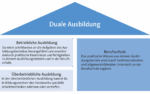 Grafik: Duale Ausbildung im Handwerk